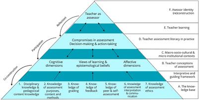 In Enhancing Preservice Teachers’ Assessment Literacy: Focus on Knowledge Base, Conceptions of Assessment, and Teacher Learning